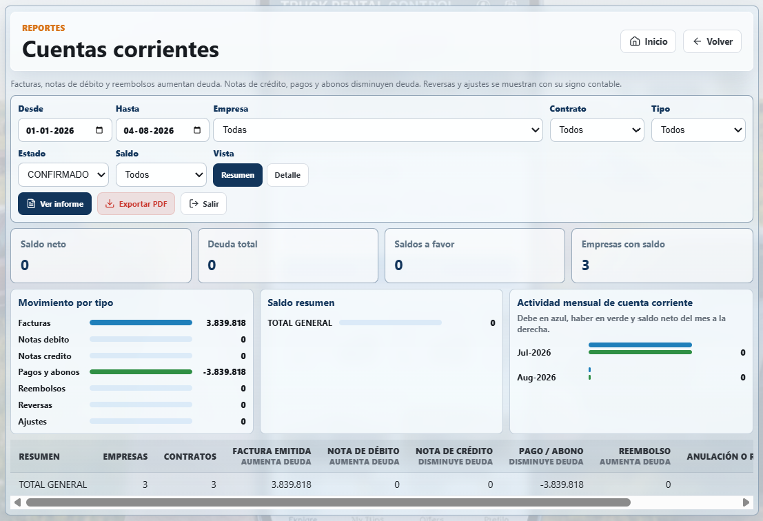 Reporte de cuentas corrientes con saldo neto, deuda total, movimientos por tipo y actividad mensual.