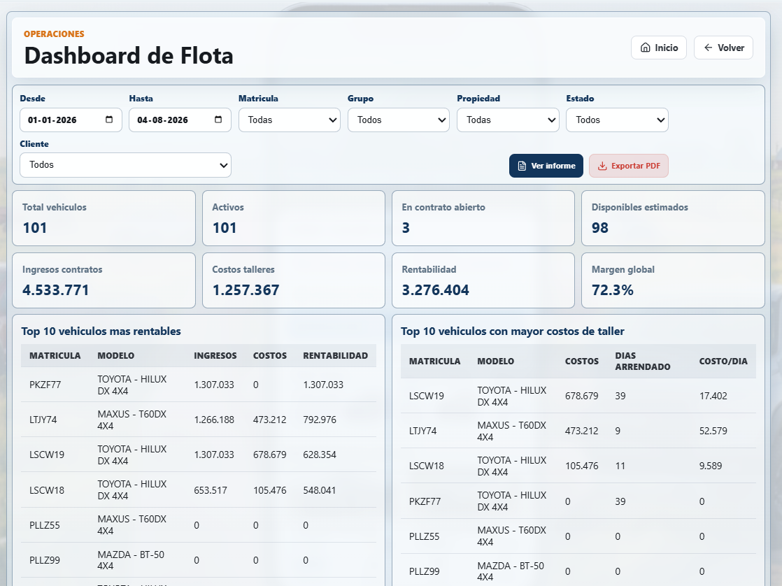 Dashboard de flota de Truck Rental Control con total de vehículos, disponibles, ingresos por contratos, costos de taller y rentabilidad.