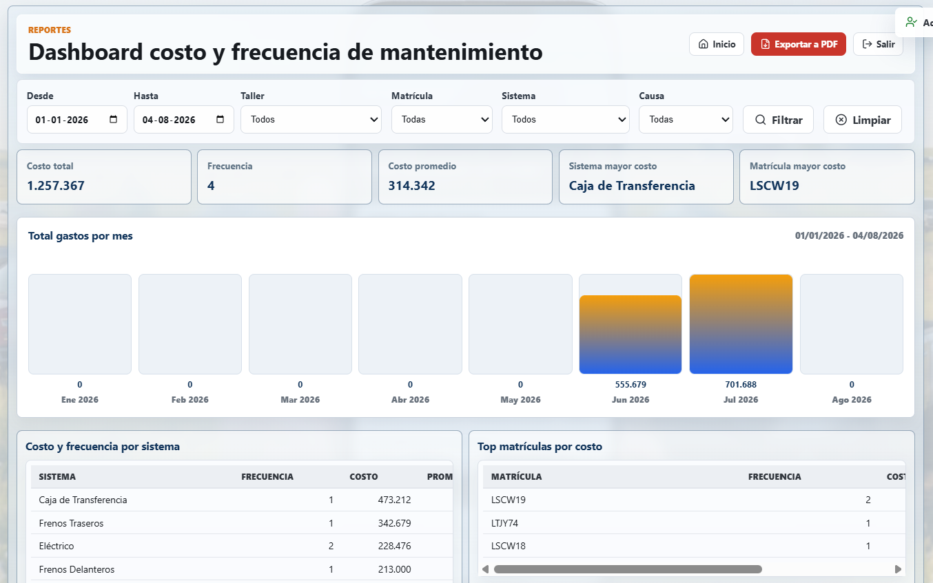 Dashboard de costo y frecuencia de mantenimiento con gasto mensual y costo promedio.